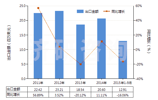 2011-2015年9月中國液體提升機用零件(HS84139200)出口總額及增速統(tǒng)計